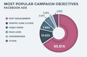 Perché le persone investono nelle Facebook Ads